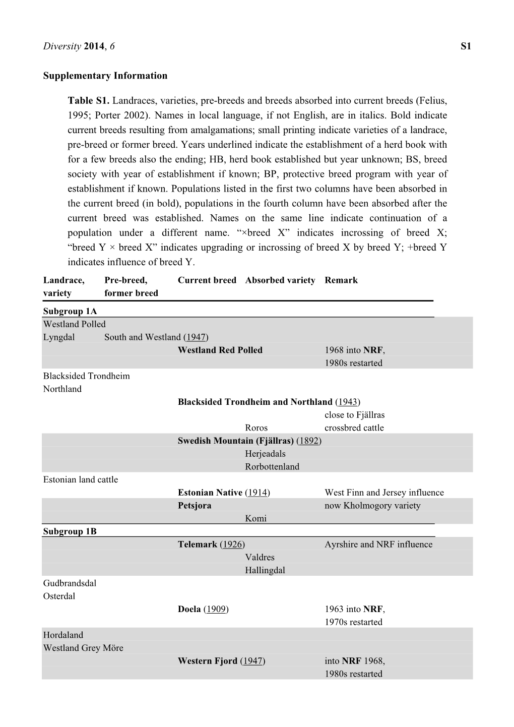 Diversity 2014, 6 S1 Supplementary Information Table S1. Landraces