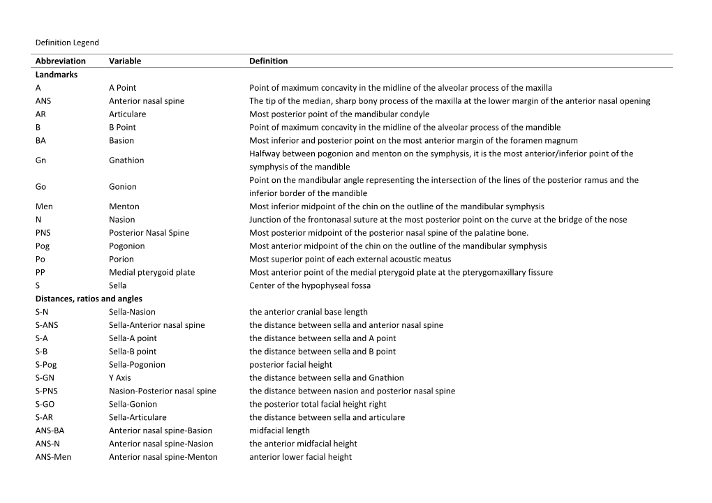 Abbreviation Variable Definition Landmarks a a Point Point of Maximum Concavity in the Midline of the Alveolar Process of the Ma
