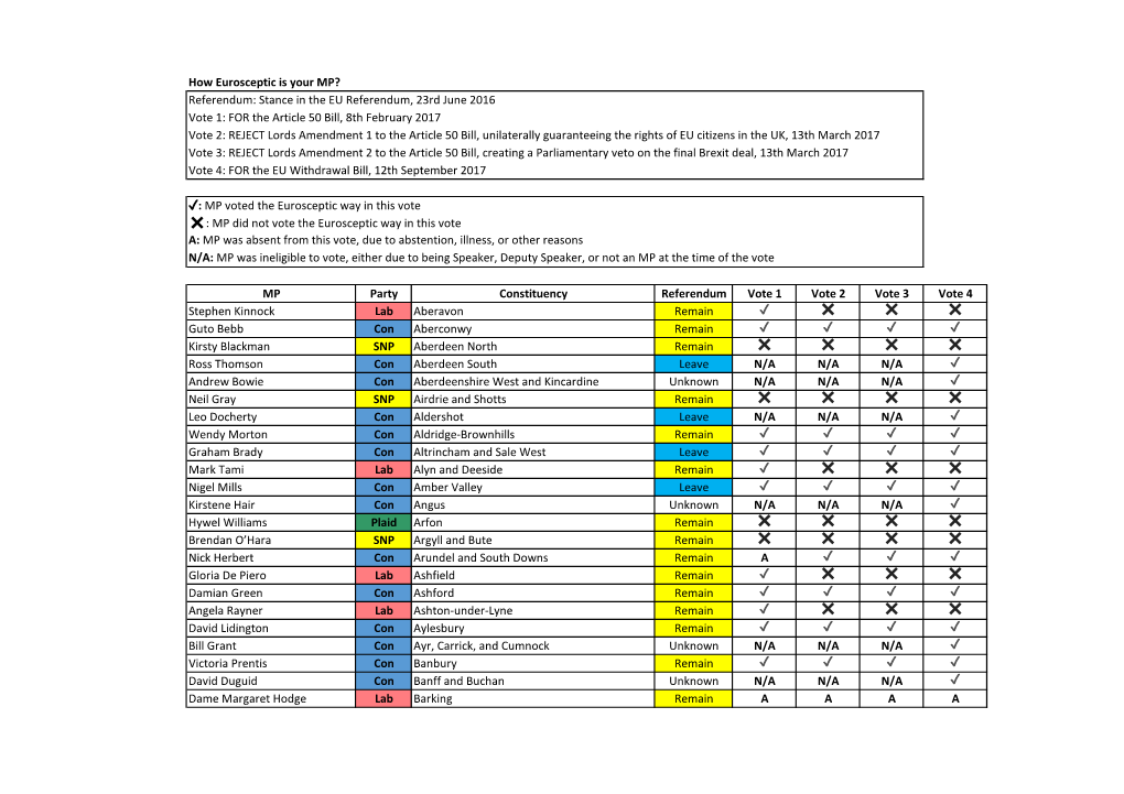 How Eurosceptic Is Your MP? Vote 2: REJECT Lords Amendment 1 to the Article 50 Bill, Unilaterally Guaranteeing the Rights of EU