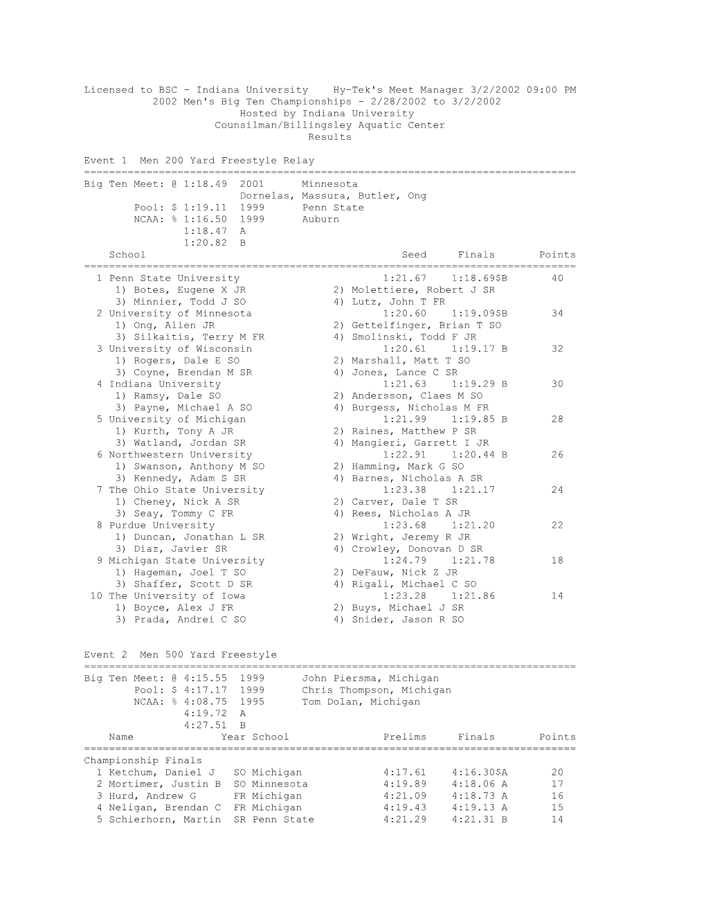 2002 09:00 PM 2002 Men's Big Ten Championships - 2/28/2002 to 3/2/2002 Hosted by Indiana University Counsilman/Billingsley Aquatic Center Results