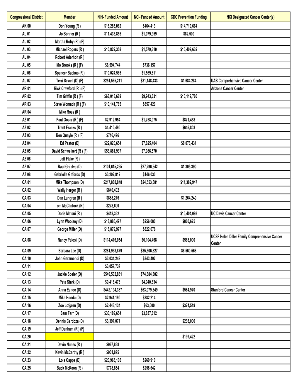 Congressional District Member NIH- Funded Amount