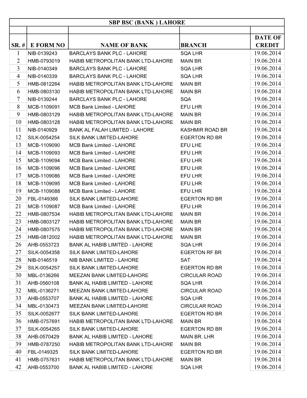 Sr. # E Form No Name of Bank Branch Date of Credit 19.06.2014 19.06.2014 19.06.2014 19.06.2014 19.06.2014 19.06.2014 19.06.2014