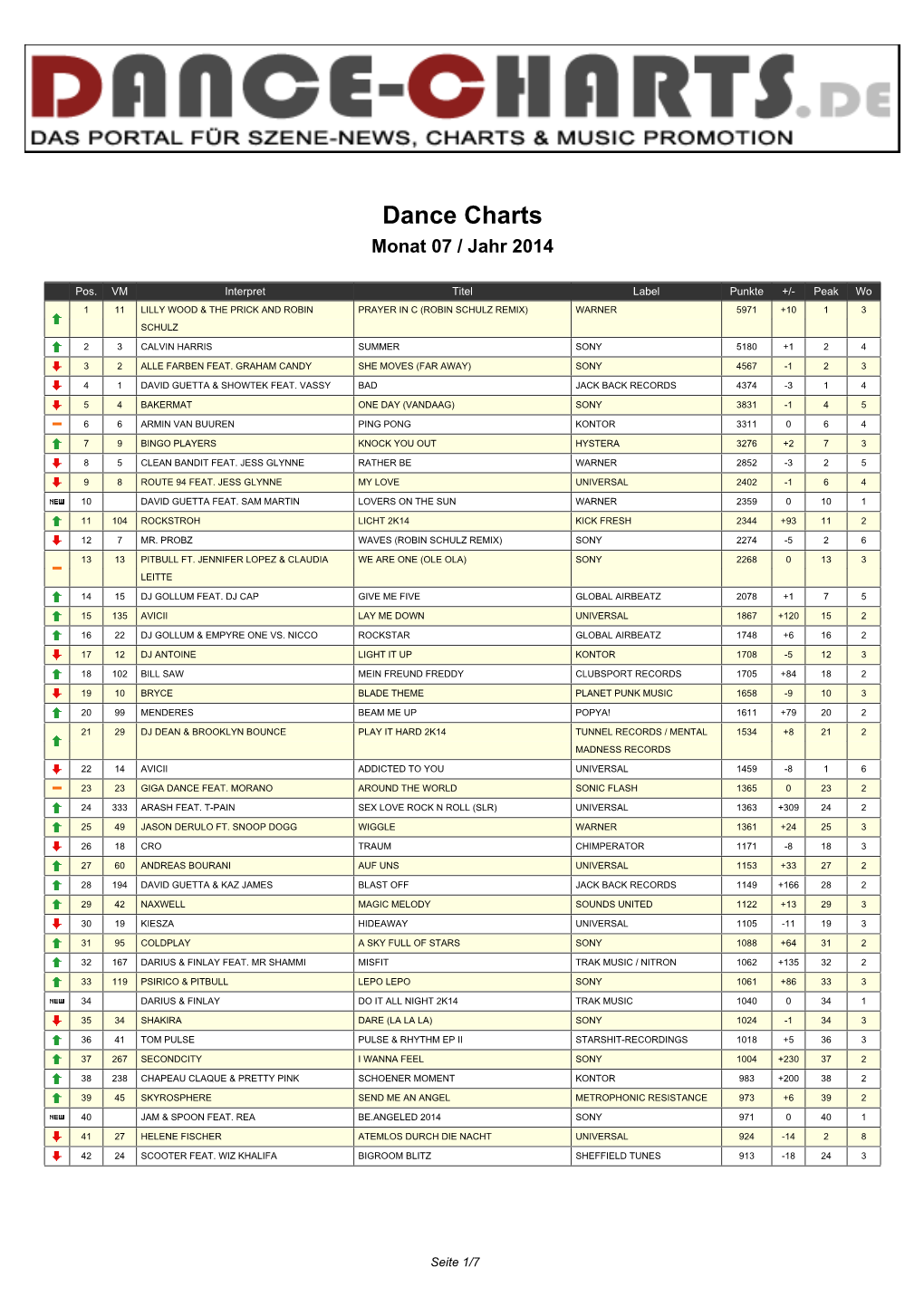 Dance Charts Monat 07 / Jahr 2014