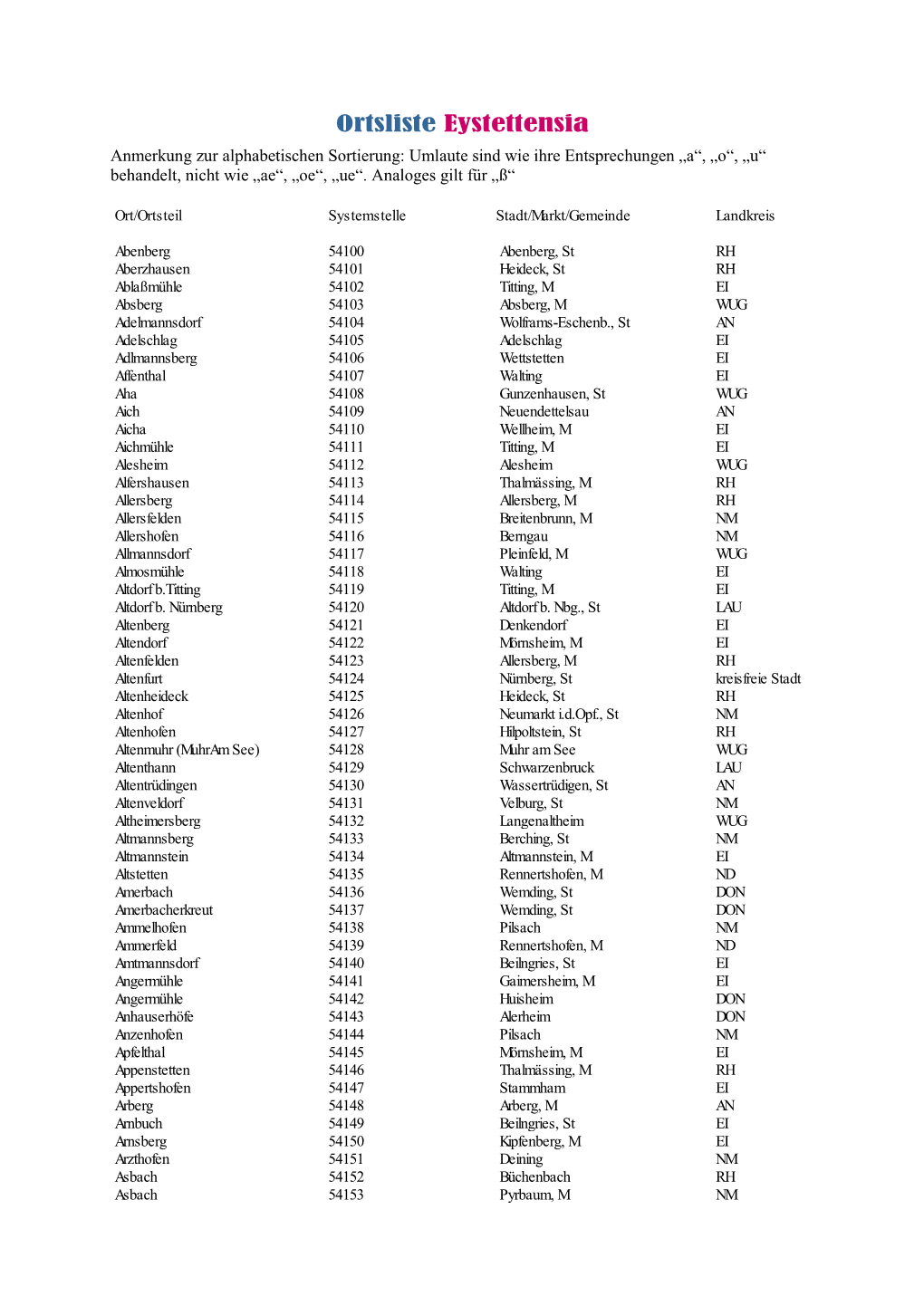 Ortsliste Eystettensia Anmerkung Zur Alphabetischen Sortierung: Umlaute Sind Wie Ihre Entsprechungen „A“, „O“, „U“ Behandelt, Nicht Wie „Ae“, „Oe“, „Ue“