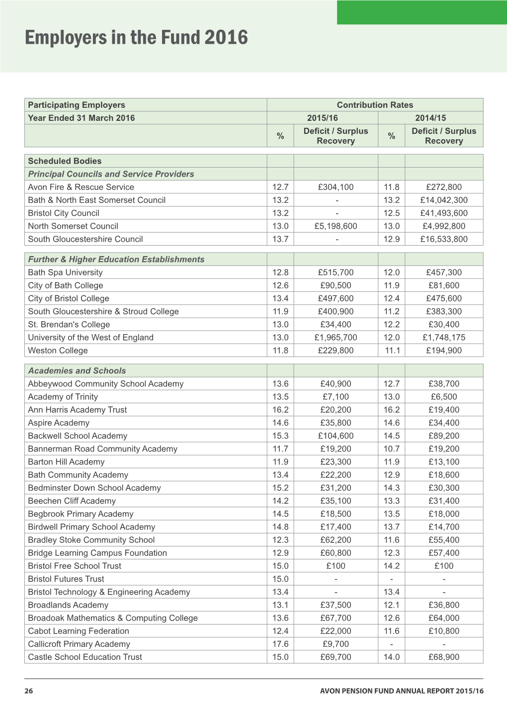 Fund Employers 2015-2016