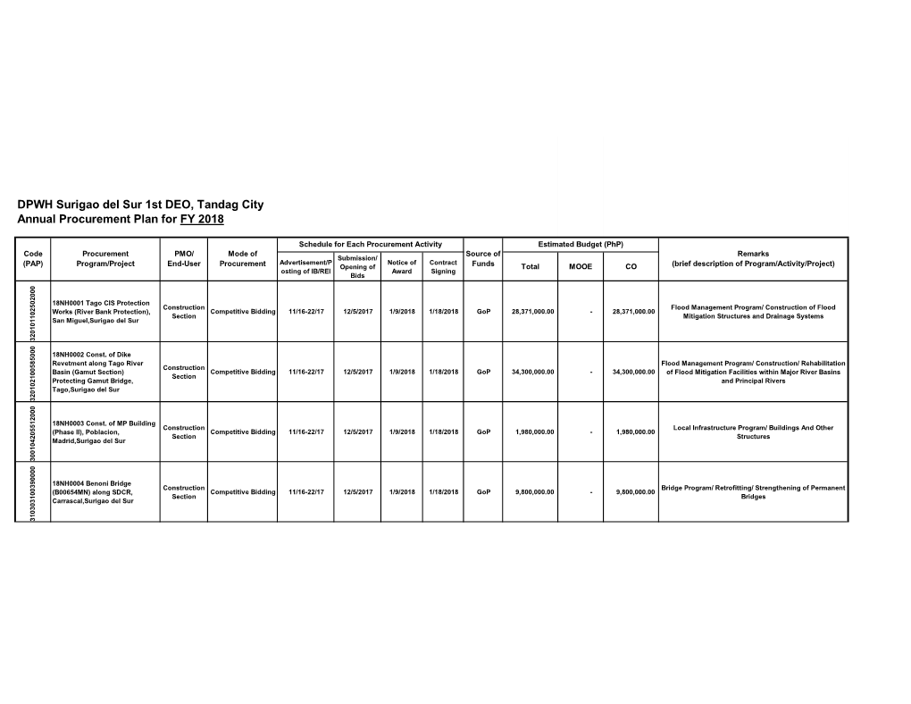 DPWH Surigao Del Sur 1St DEO, Tandag City Annual Procurement Plan for FY 2018