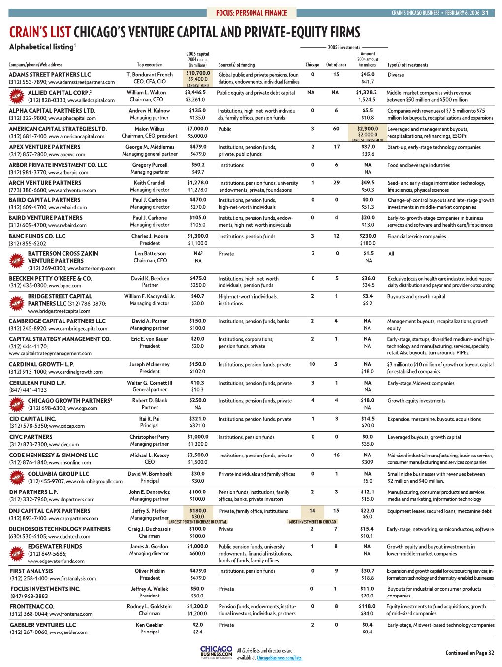 Chicago's Venture Capital and Private-Equity Firms