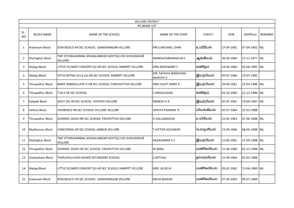 Sl. No Block Name Name of the School Name of the Staff