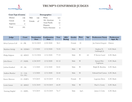 Trump's Confirmed Judges