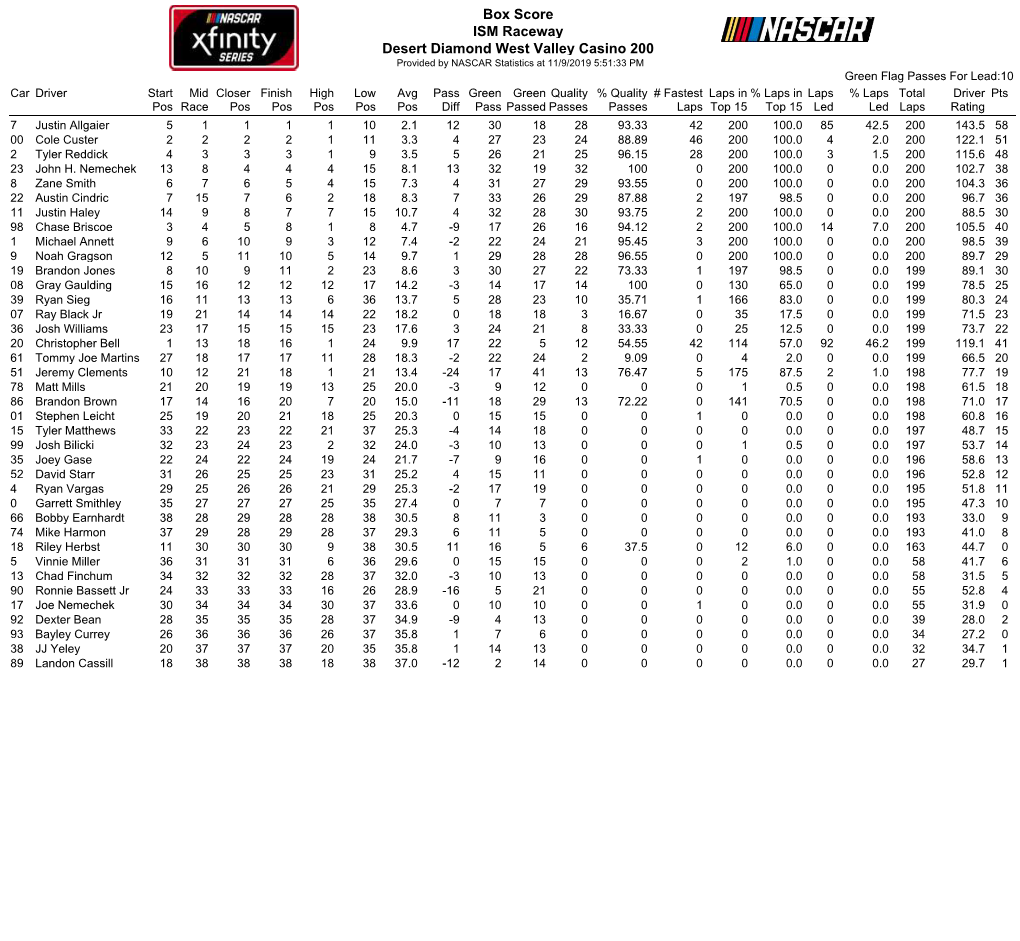 Box Score ISM Raceway Desert Diamond West Valley Casino