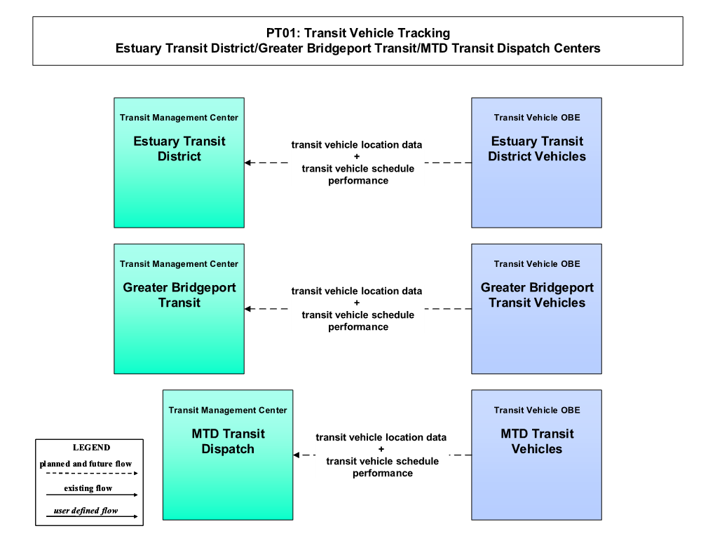 Transit Vehicle Tracking Estuary Transit District/Greater Bridgeport Transit/MTD Transit Dispatch Centers