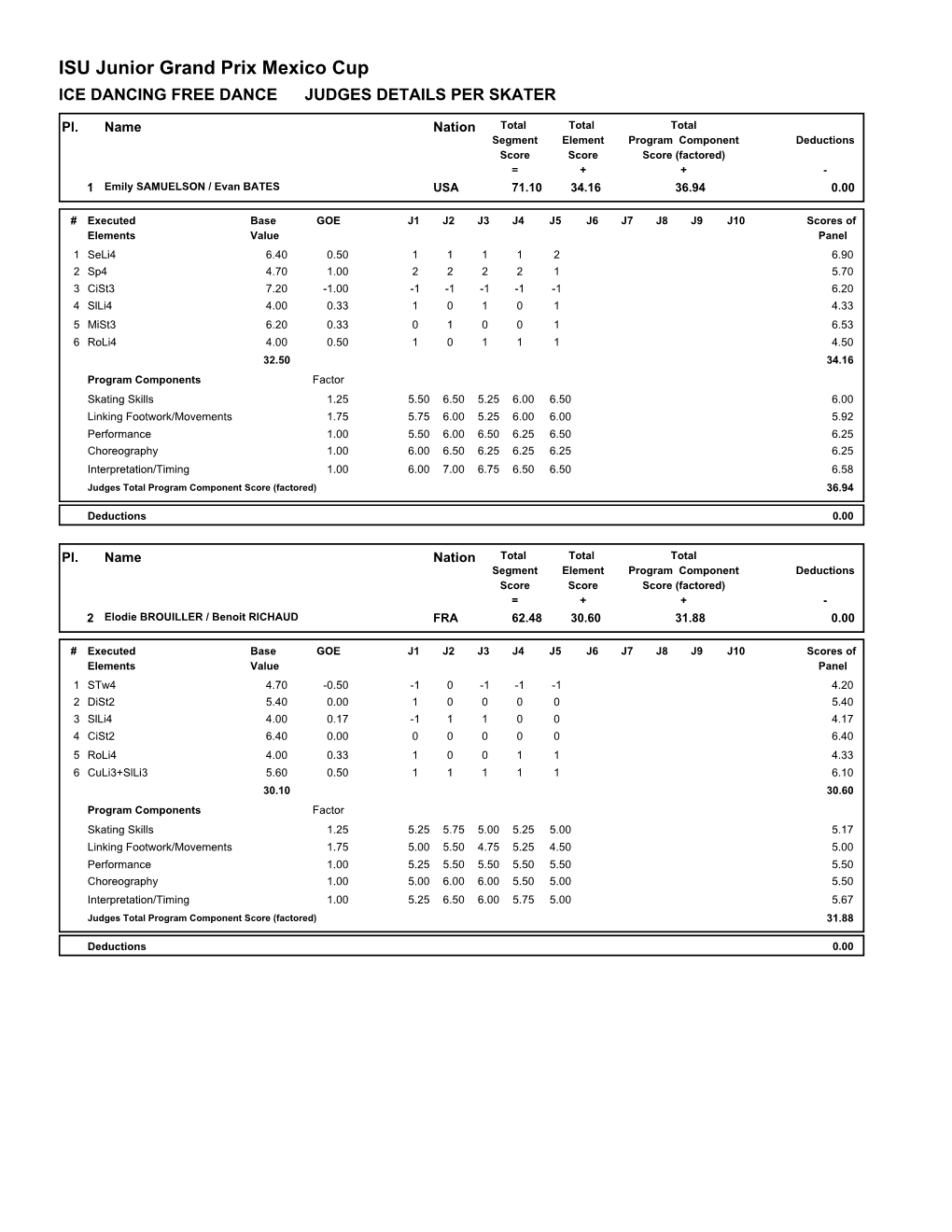 ISU Junior Grand Prix Mexico Cup ICE DANCING FREE DANCE JUDGES DETAILS PER SKATER