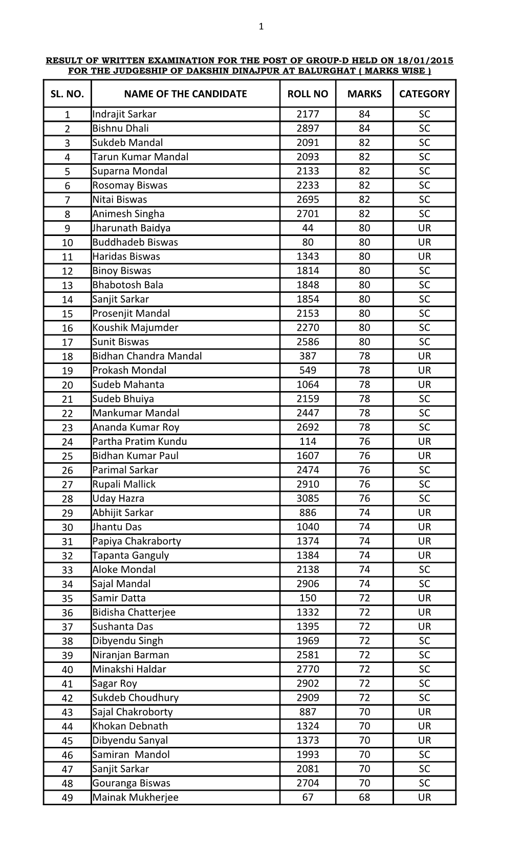 Sl. No. Name of the Candidate Roll No Marks Category 1