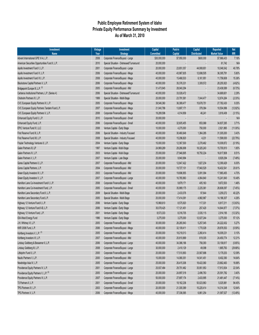 Private Equity Performance Summary by Investment As of March 31, 2010