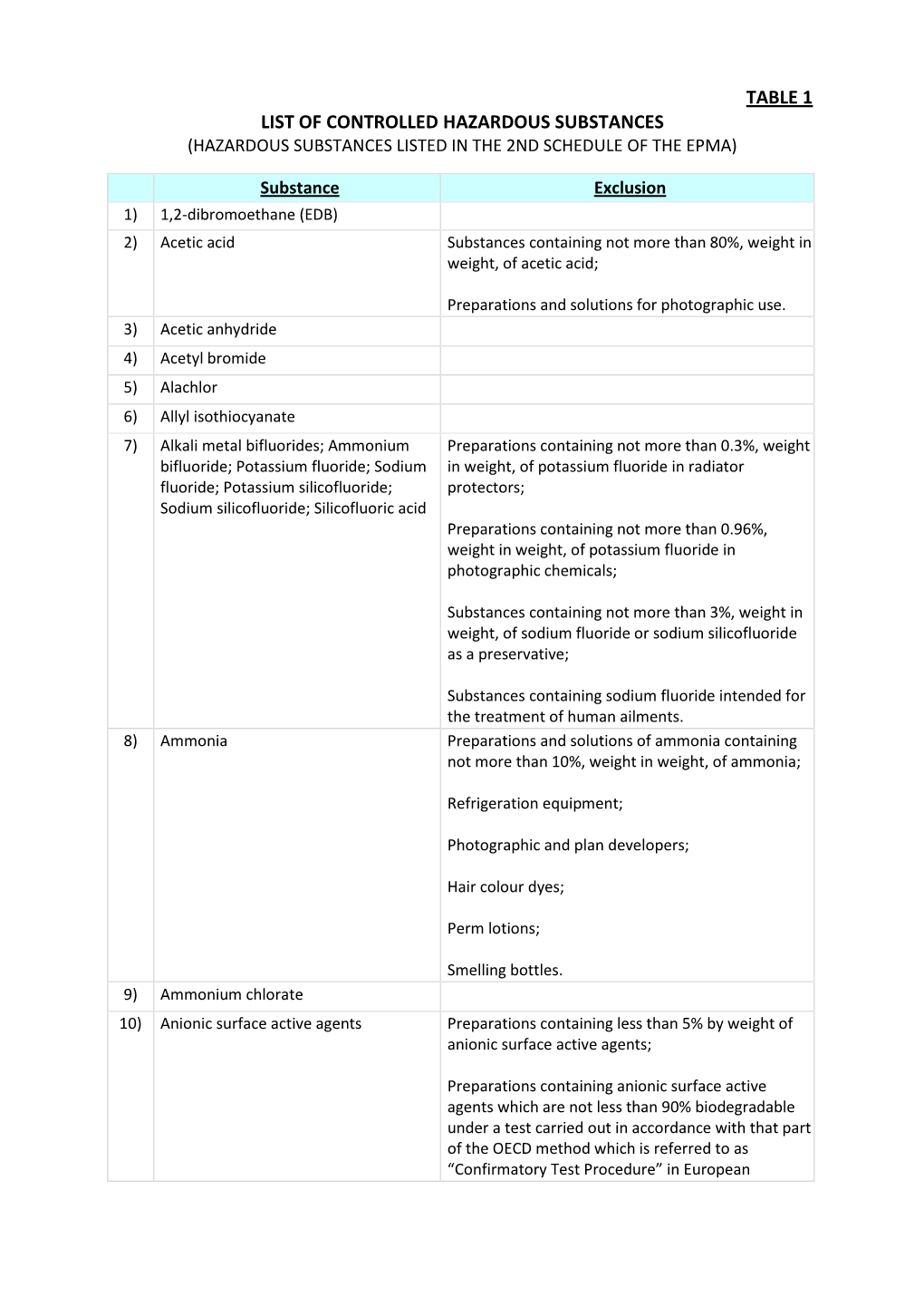 Table 1 List of Controlled Hazardous Substances (Hazardous Substances Listed in the 2Nd Schedule of the Epma)