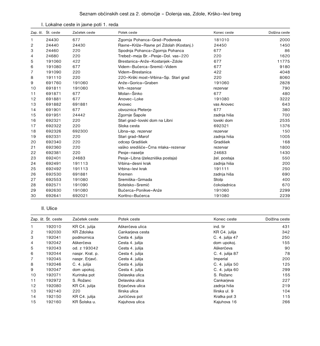 Seznam Občinskih Cest Za 2. Območje – Dolenja Vas, Zdole, Krško–Levi Breg