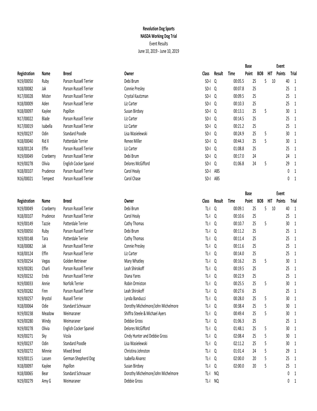 Registration Name Breed Owner Class Result Time Base Point BOB HIT Event Points Trial N19/00050 Ruby Parson Russell Terrie