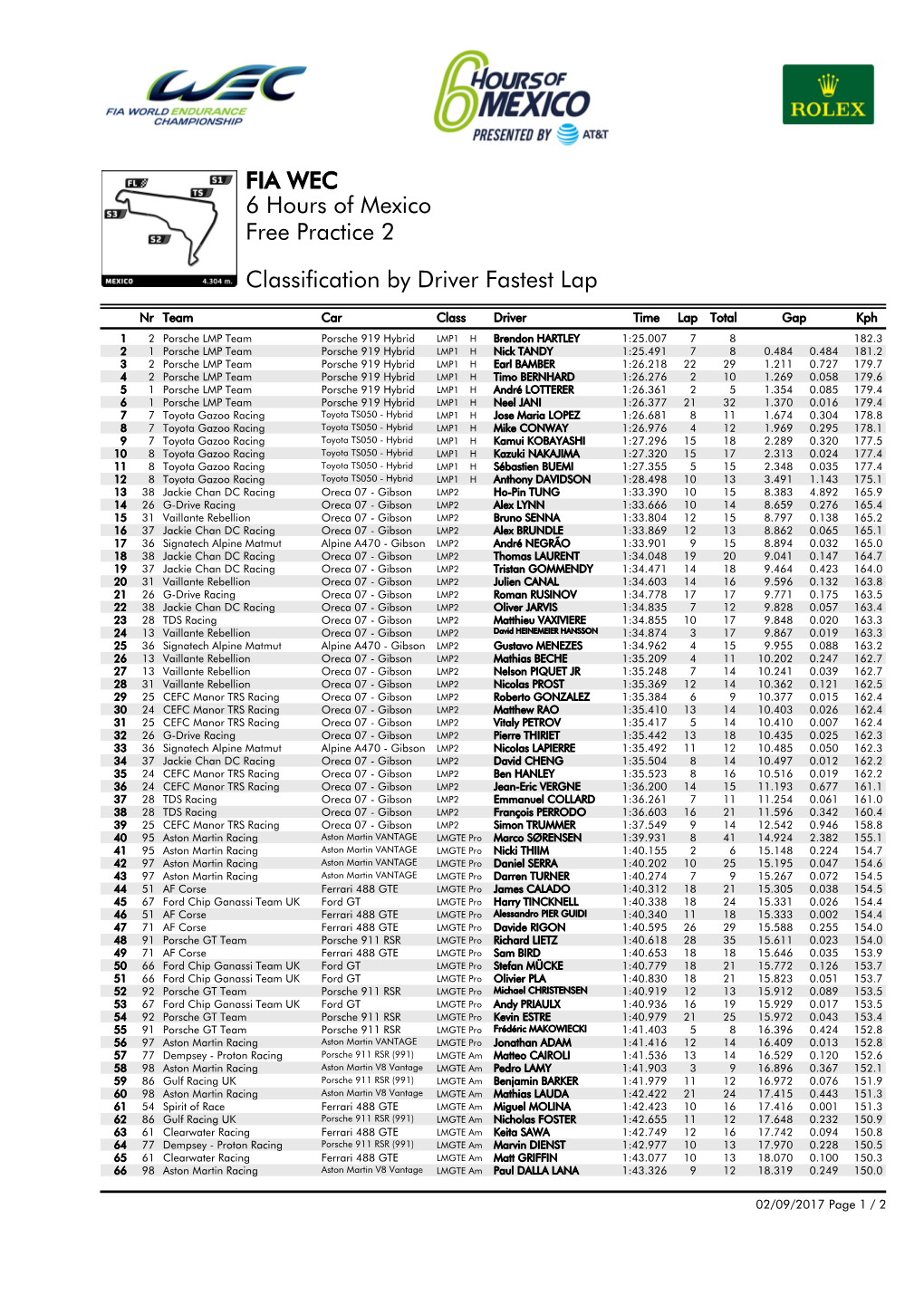 Fastest Lap by Driver