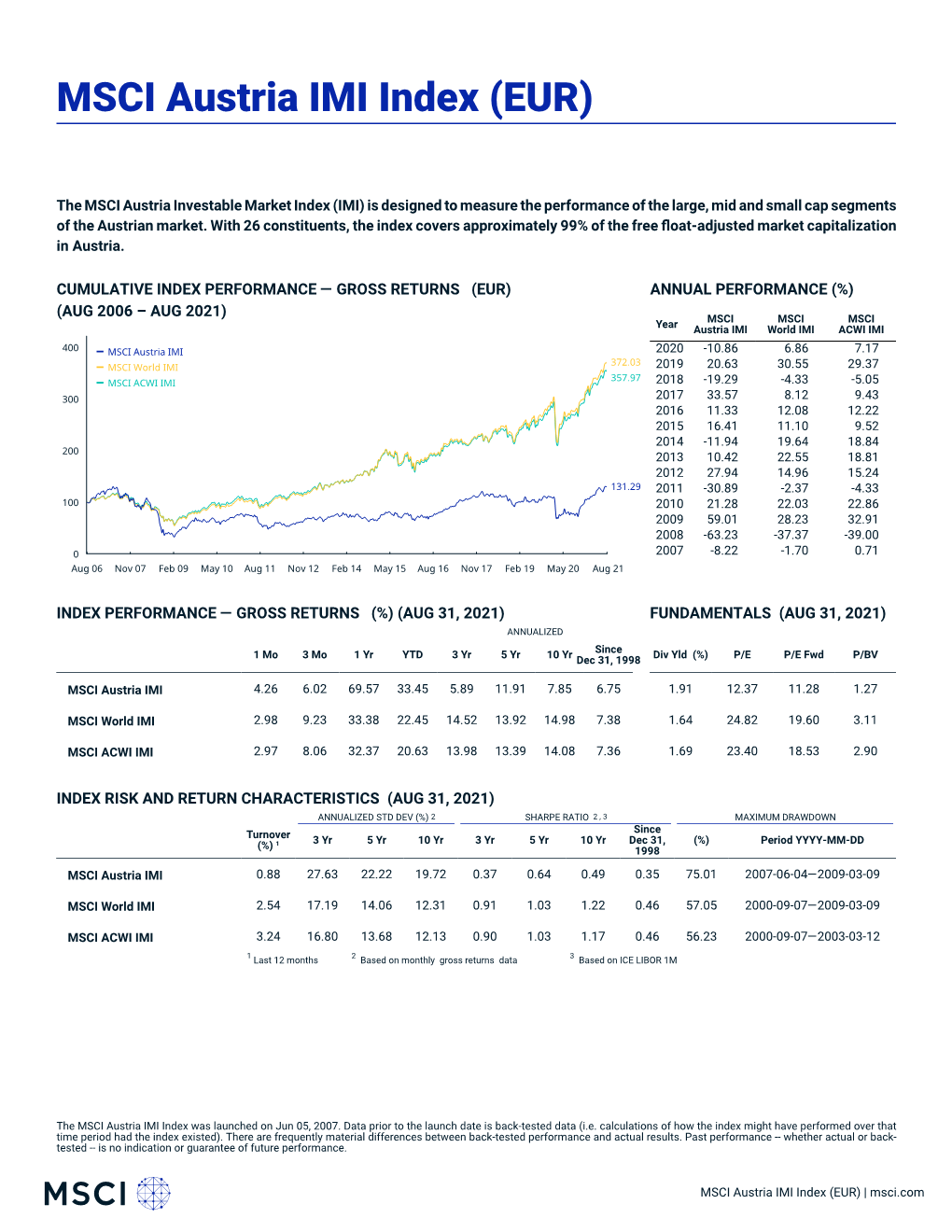 MSCI Austria IMI Index (EUR)