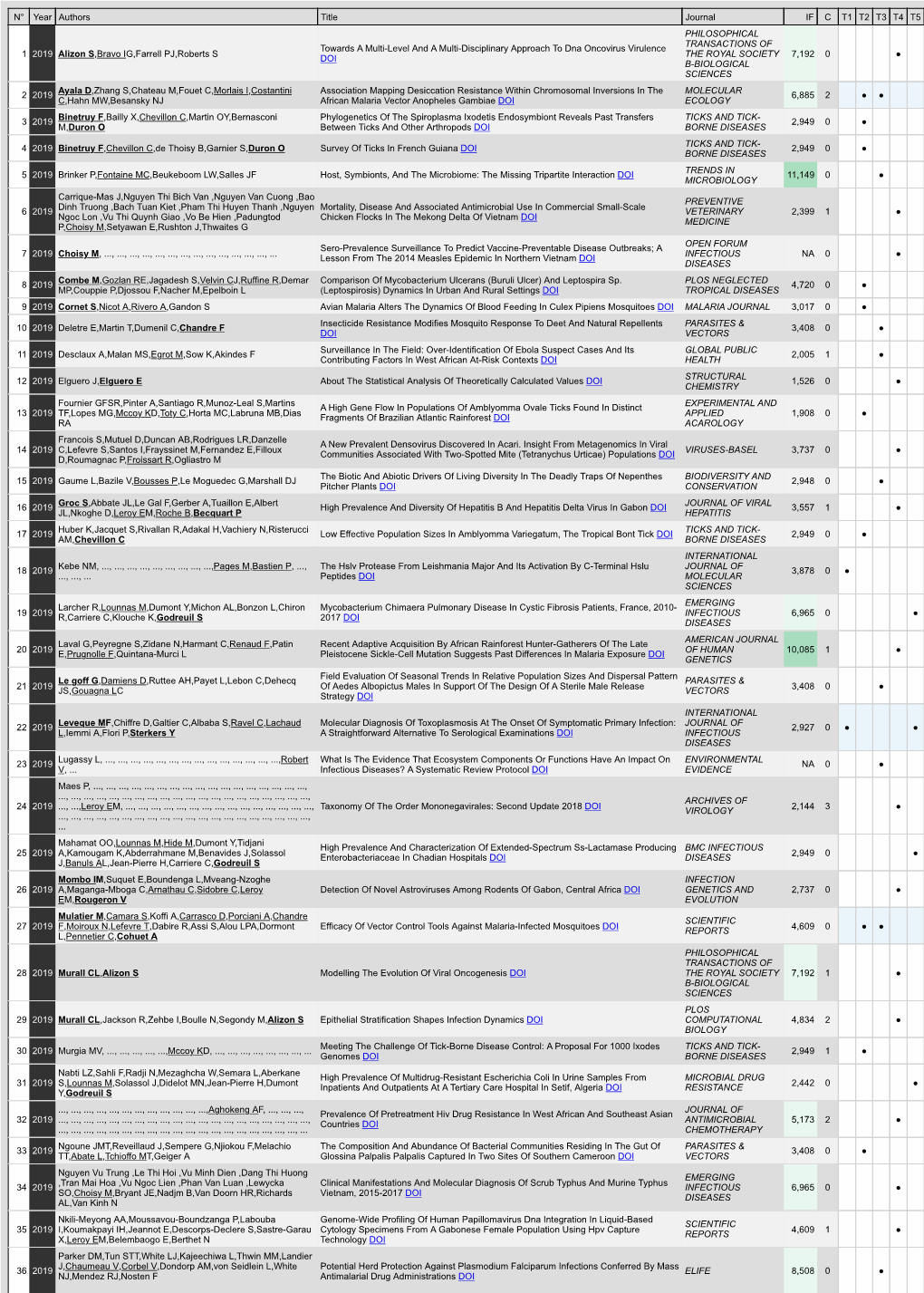 N° Year Authors Title Journal IF C T1 T2 T3 T4 T5 1 2019 Alizon S,Bravo