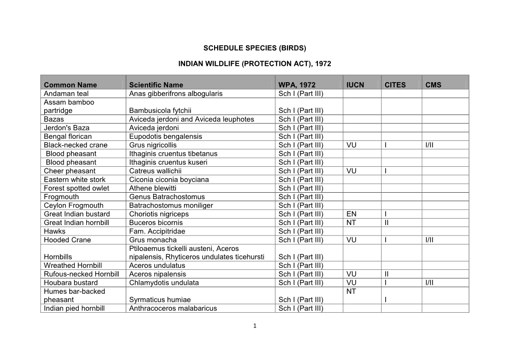 Schedule Species (Birds) Indian Wildlife