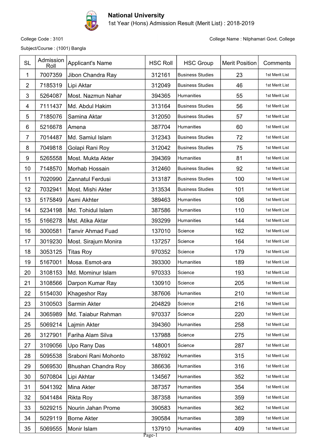 National University 1St Year (Hons) Admission Result (Merit List) : 2018-2019