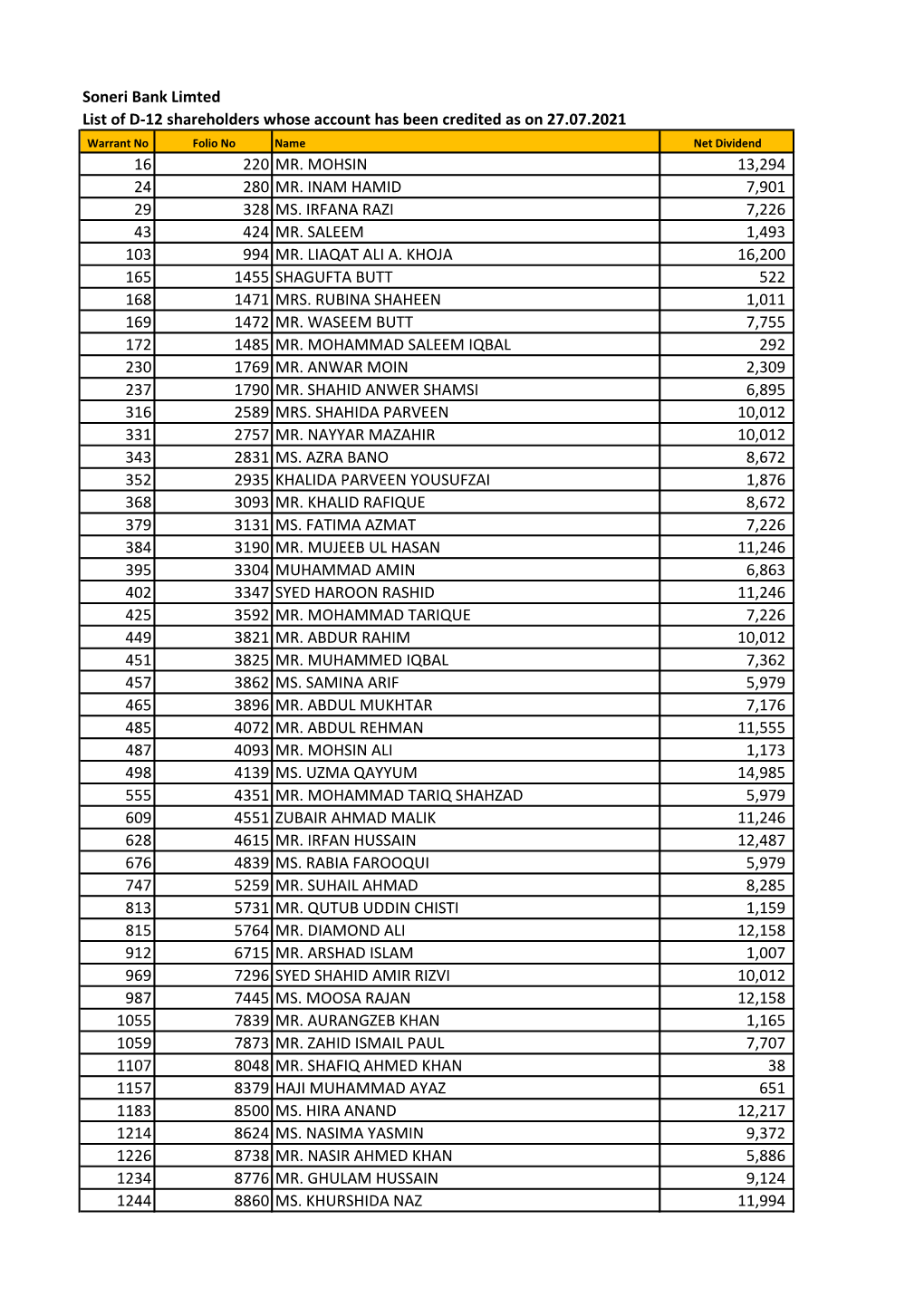 Soneri Bank Limted List of D-12 Shareholders Whose Account Has Been Credited As on 27.07.2021 Warrant No Folio No Name Net Dividend 16 220 MR
