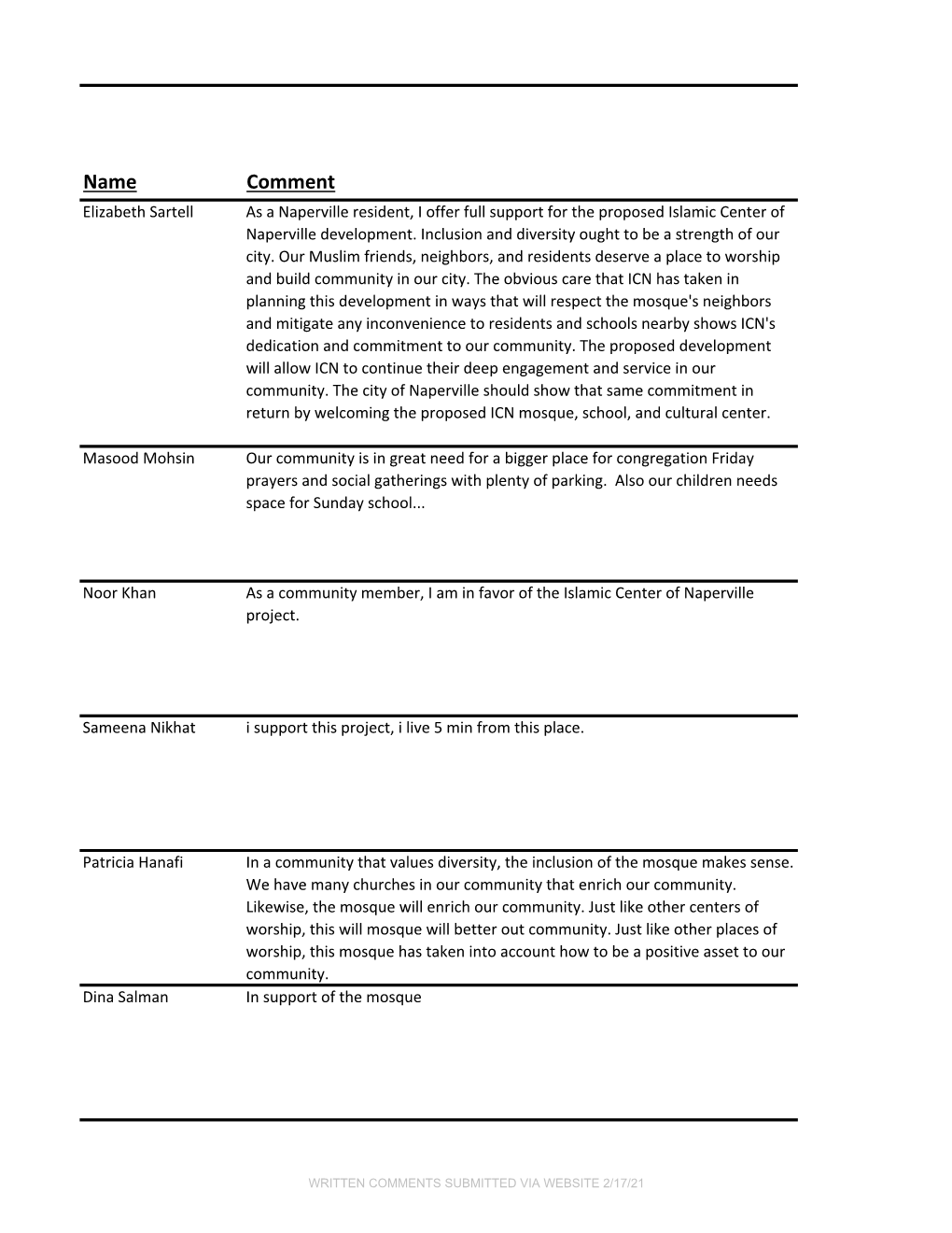 Name Comment Elizabeth Sartell As a Naperville Resident, I Offer Full Support for the Proposed Islamic Center of Naperville Development