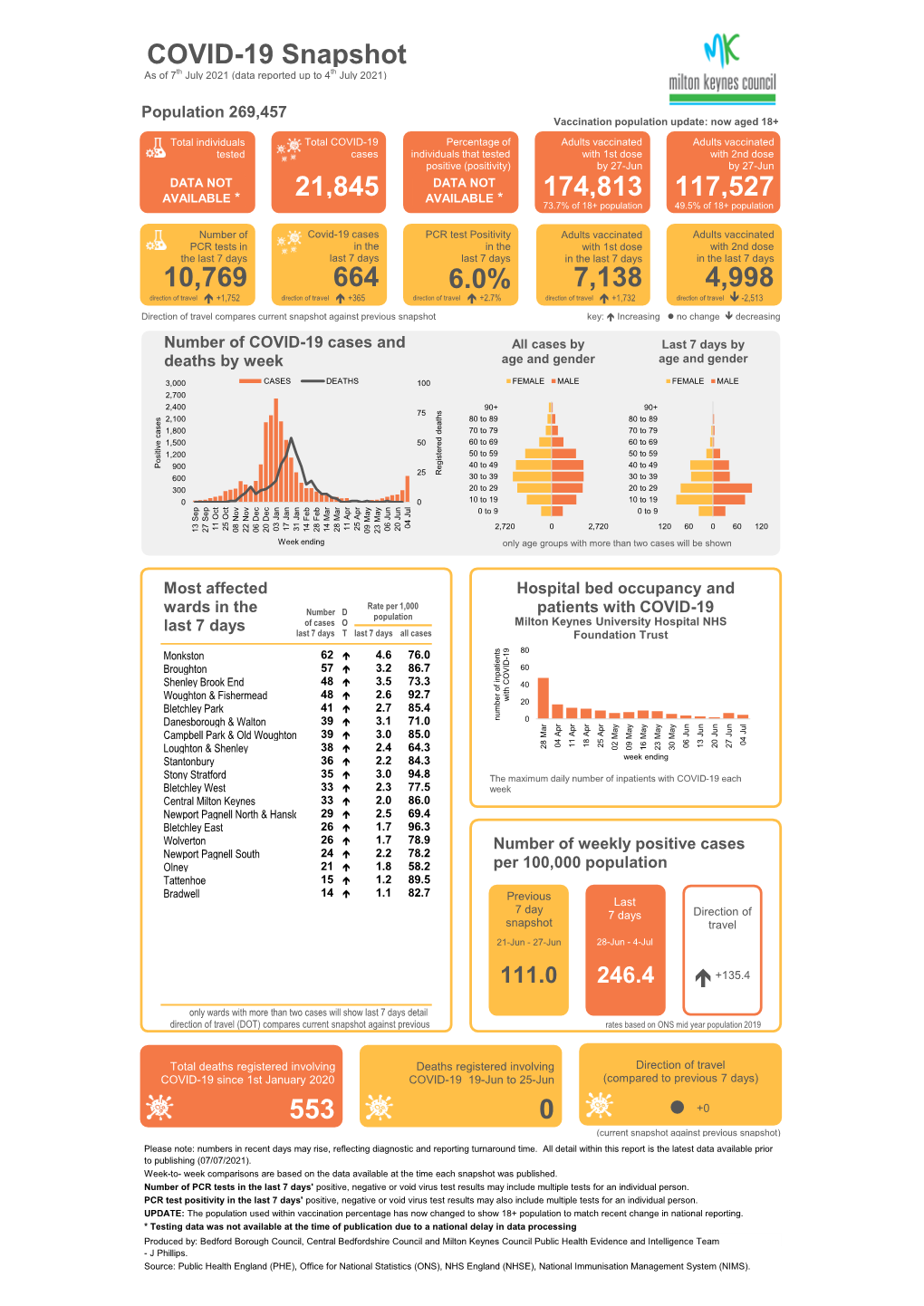 COVID-19 Snapshot As of 7Th July 2021 (Data Reported up to 4Th July 2021)