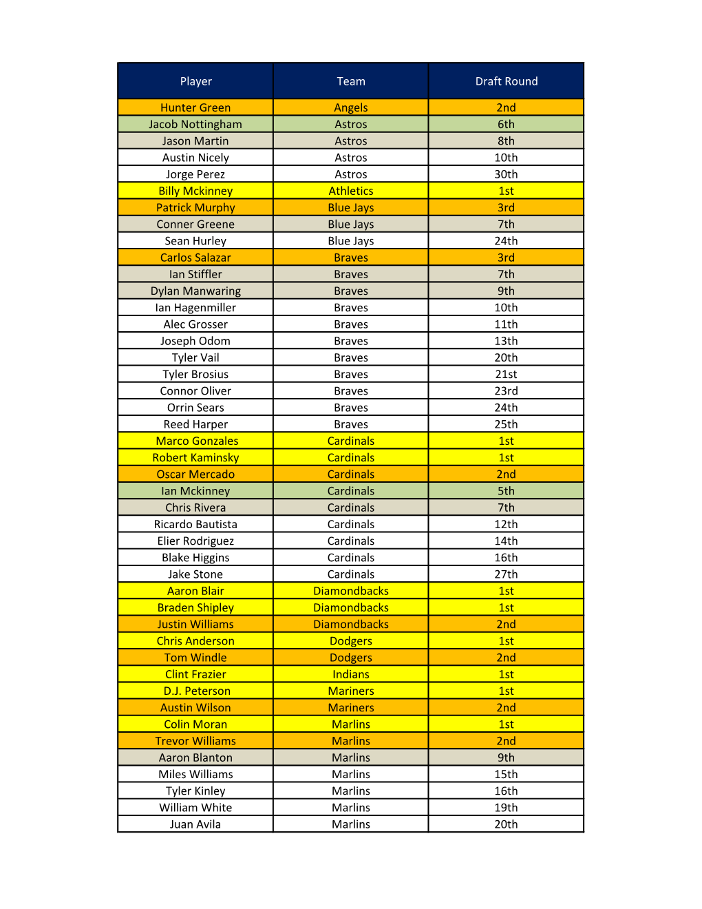 Player Team Draft Round Hunter Green Angels 2Nd Jacob