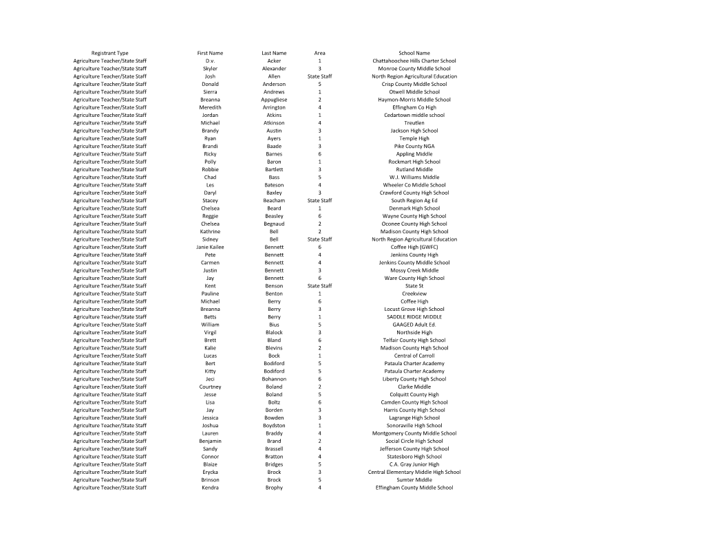 Registrant Type First Name Last Name Area School Name Agriculture Teacher/State Staff D.V