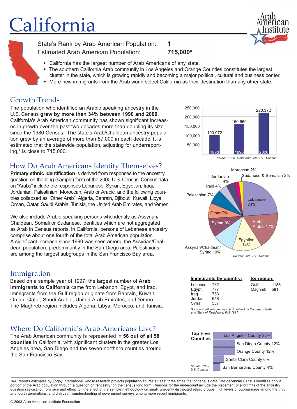 California State’S Rank by Arab American Population: 1 Estimated Arab American Population: 715,000*