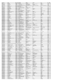 MGL-DI320- UNPAID SHAREHOLDERS LIST AS on 300621.Xlsx