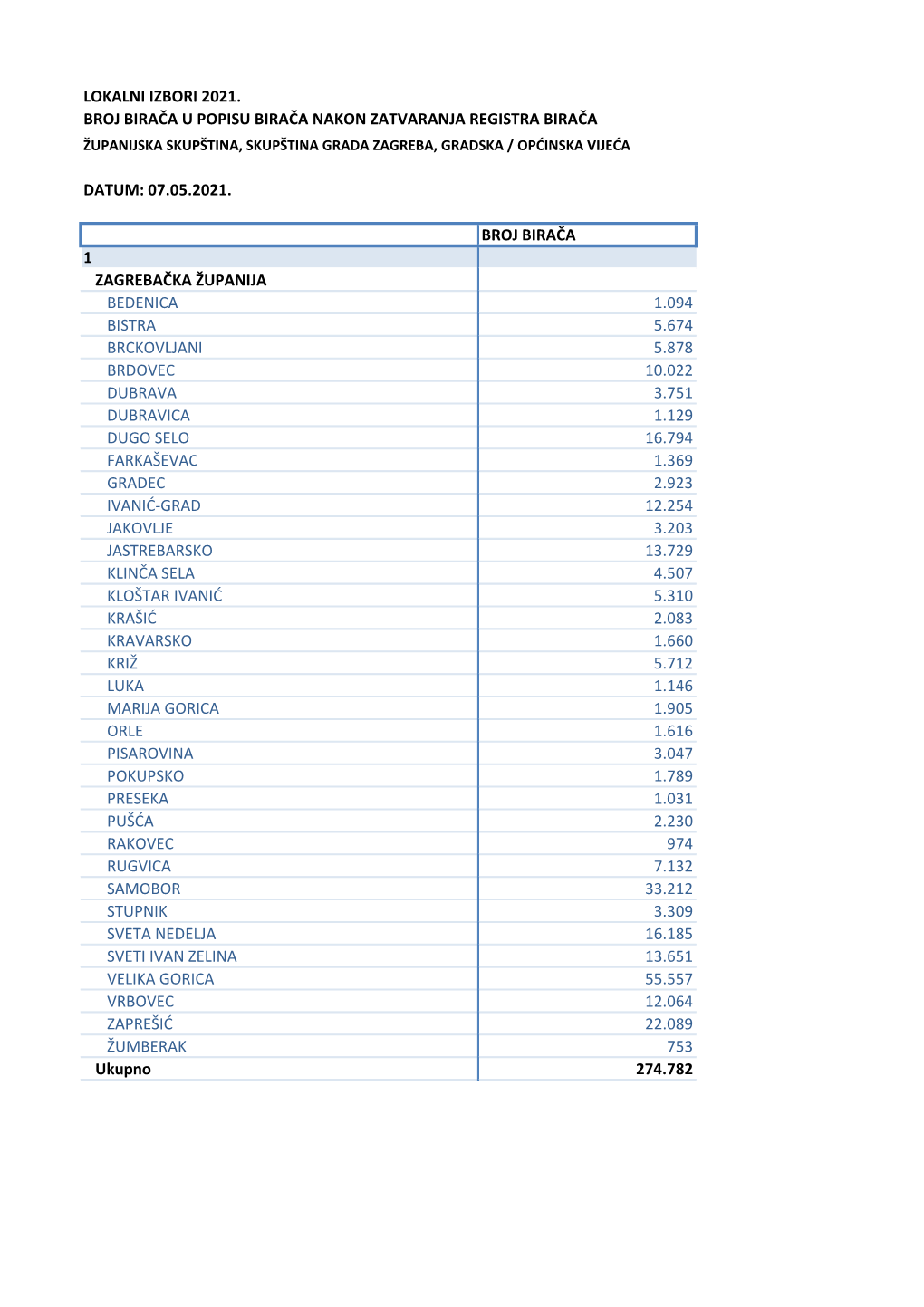 Lokalni Izbori 2021. Datum: 07.05.2021. Broj Birača 1