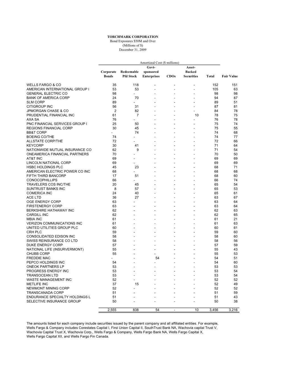 Fixed Maturity Exposures