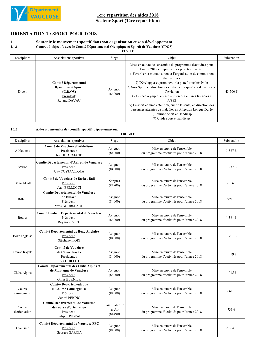 1Ère Répartition Des Aides 2018 Secteur Sport (1Ère Répartition)