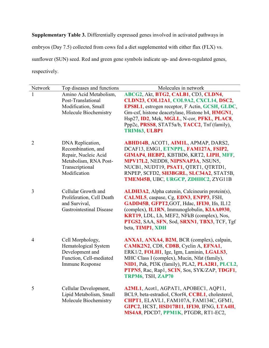 Supplementary Table 3. Differentially Expressed Genes Involved in Activated Pathways In