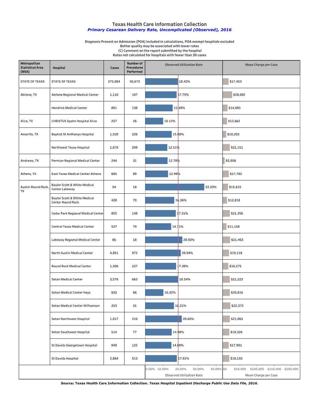 Included in Calculations, POA Exempt Hospitals Excluded