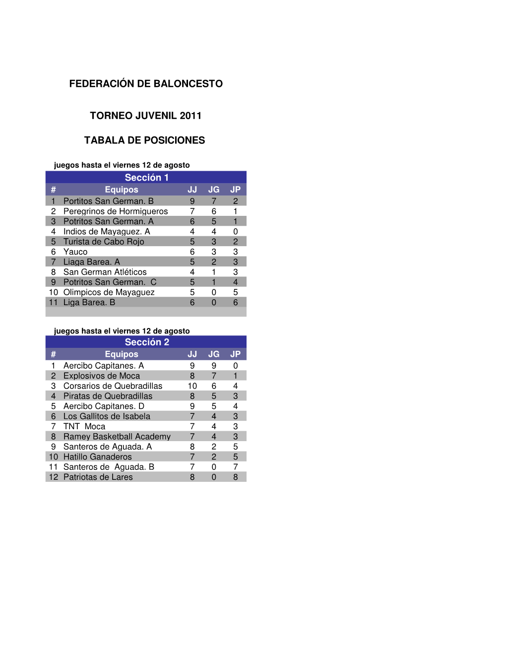 Tabla De Posiciones Juvenil 2011