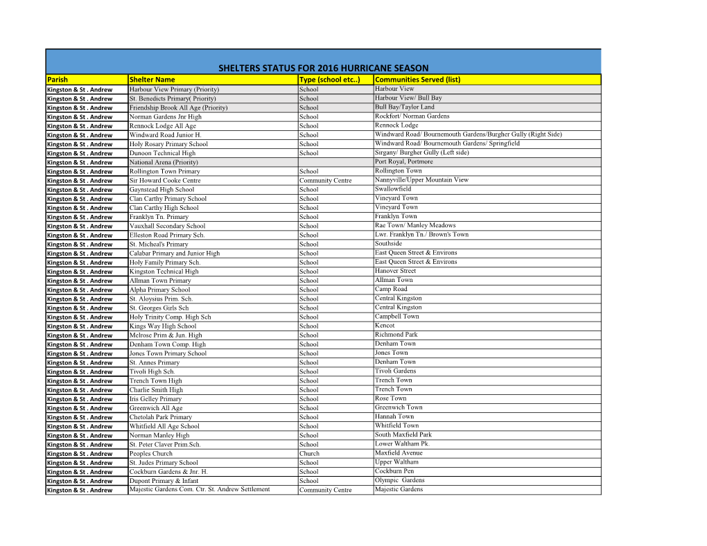 SHELTERS STATUS for 2016 HURRICANE SEASON Parish Shelter Name Type (School Etc..) Communities Served (List) Kingston & St