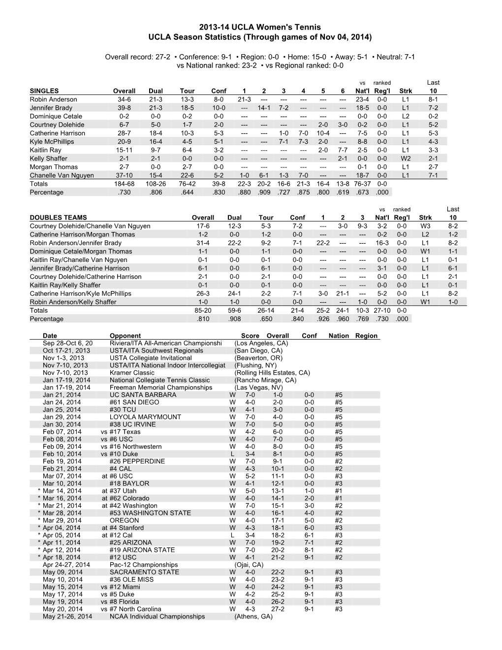 2013-14 UCLA Women's Tennis UCLA Season Statistics (Through Games of Nov 04, 2014)