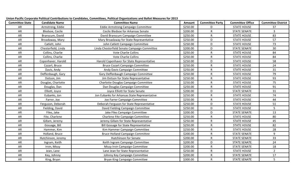 Union Pacific Corporate Political Contributions to Candidates