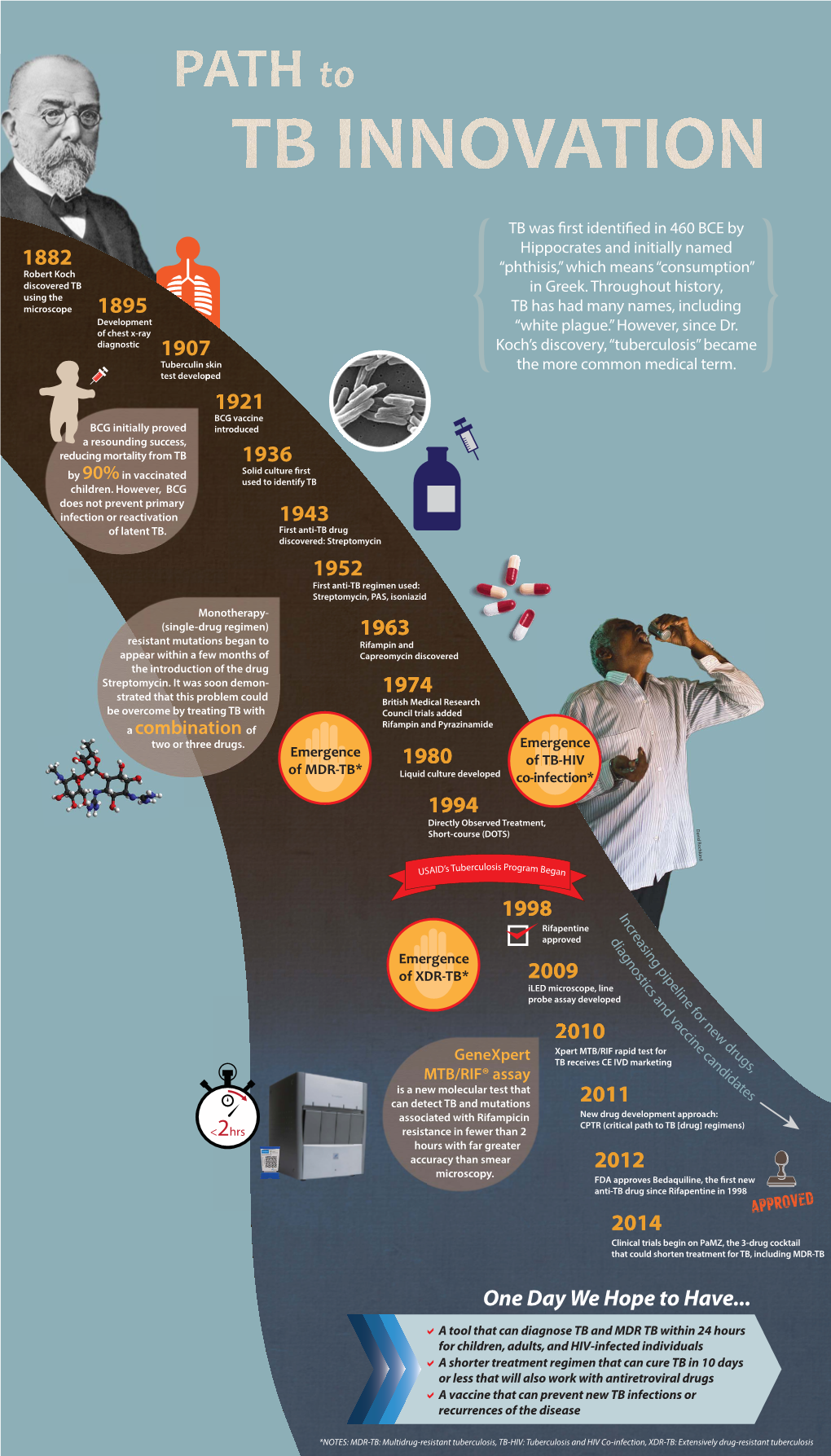 TB Path to Innovation