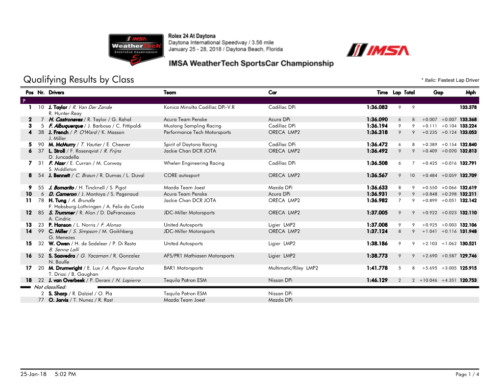 Qualifying Results by Class * Italic: Fastest Lap Driver