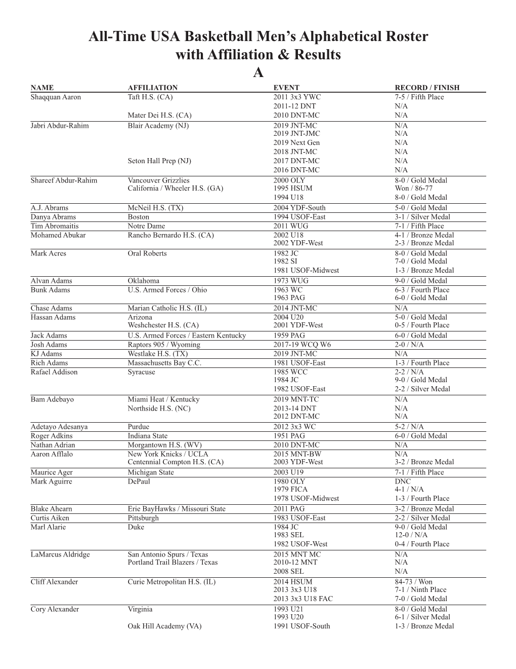 A All-Time USA Basketball Men's Alphabetical Roster with Affiliation