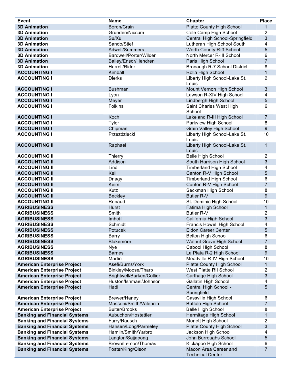 FBLA-SLC-2016-Top-10