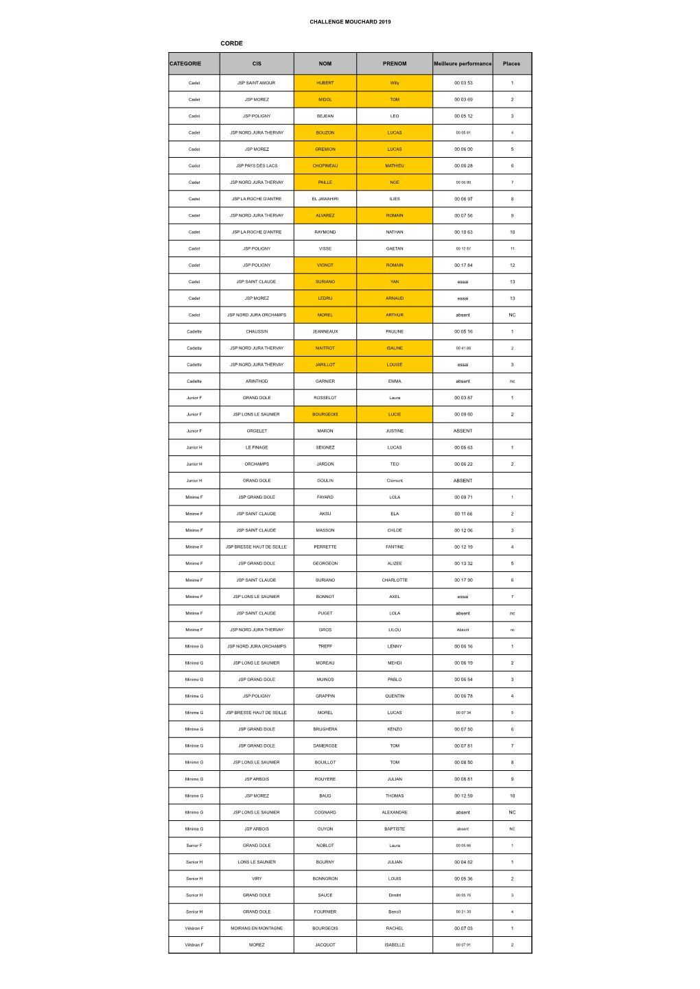 CHALLENGE MOUCHARD 2019 CATEGORIE CIS NOM PRENOM Meilleure Performance Places Cadet JSP SAINT AMOUR HUBERT Willy 00 03 53 1 Cade