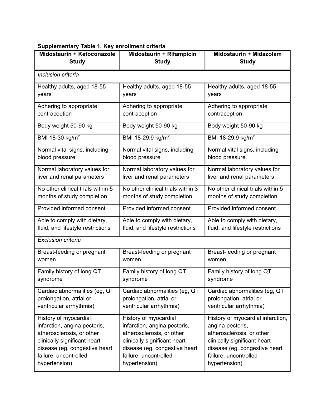 Supplementary Table 1. Key Enrollment Criteria