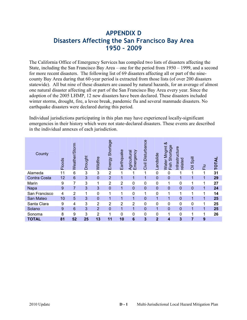 Disasters Affecting the San Francisco Bay Area 1950 – 2009