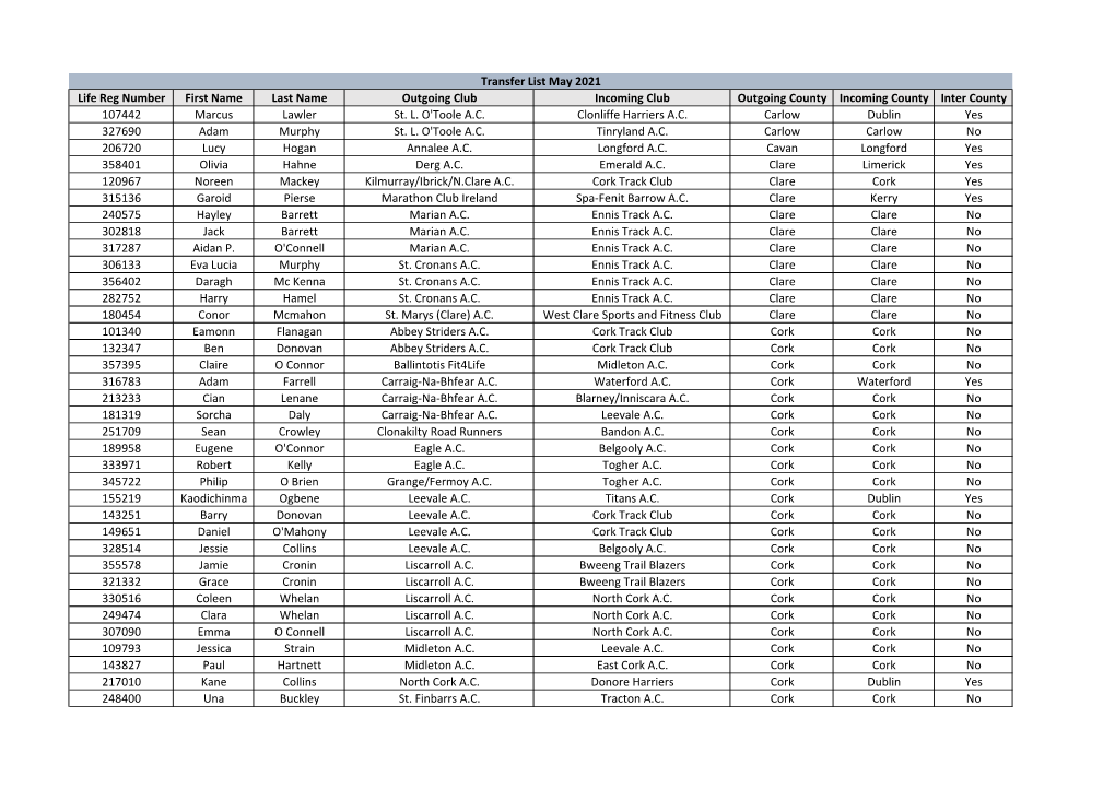 Transfer List May 2021 Life Reg Number First Name Last Name Outgoing Club Incoming Club Outgoing County Incoming County Inter County 107442 Marcus Lawler St